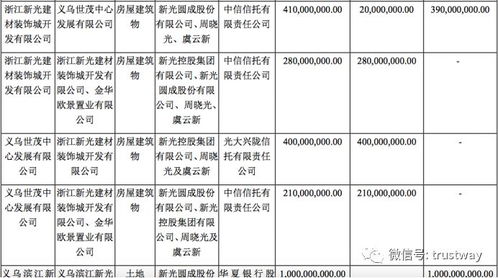 新光集團債務危機蔓延，北方信托等多家信托公司受波及